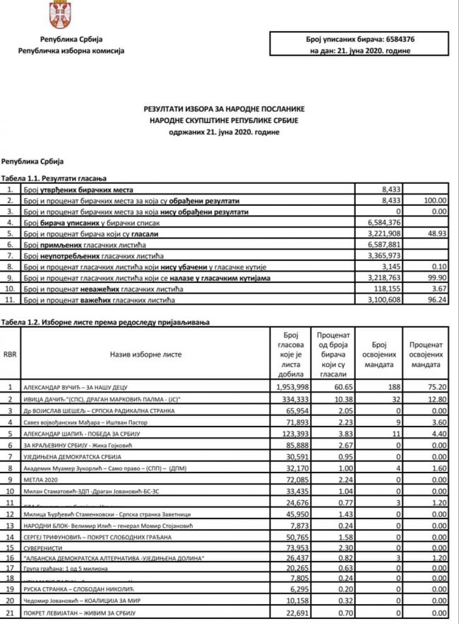 Zyrtare: Ja sa vota siguroi koalicioni i shqiptarëve në gjithë Serbinë