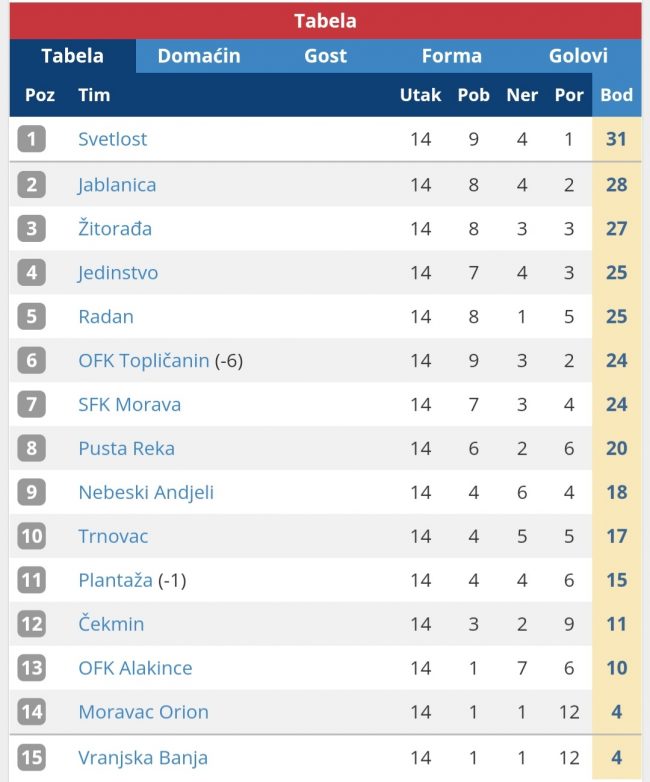 Përfundon sezoni vjeshtor në Ligën Zonale, Tërnoci i 10-ti (tabela)