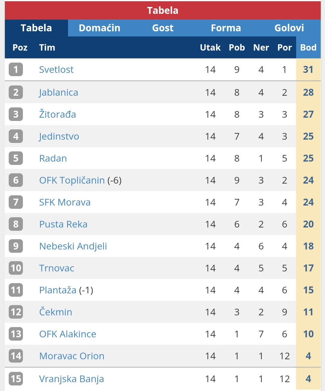 Përfundon sezoni vjeshtor në Ligën Zonale, Tërnoci i 10-ti (tabela)