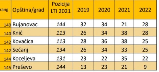 Presheva dhe Bujanoci ndër komunat më jotrasparente në nivel të Serbisë